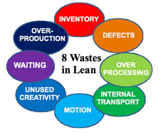 How to transform waste to Lean improvement – Lean Farming